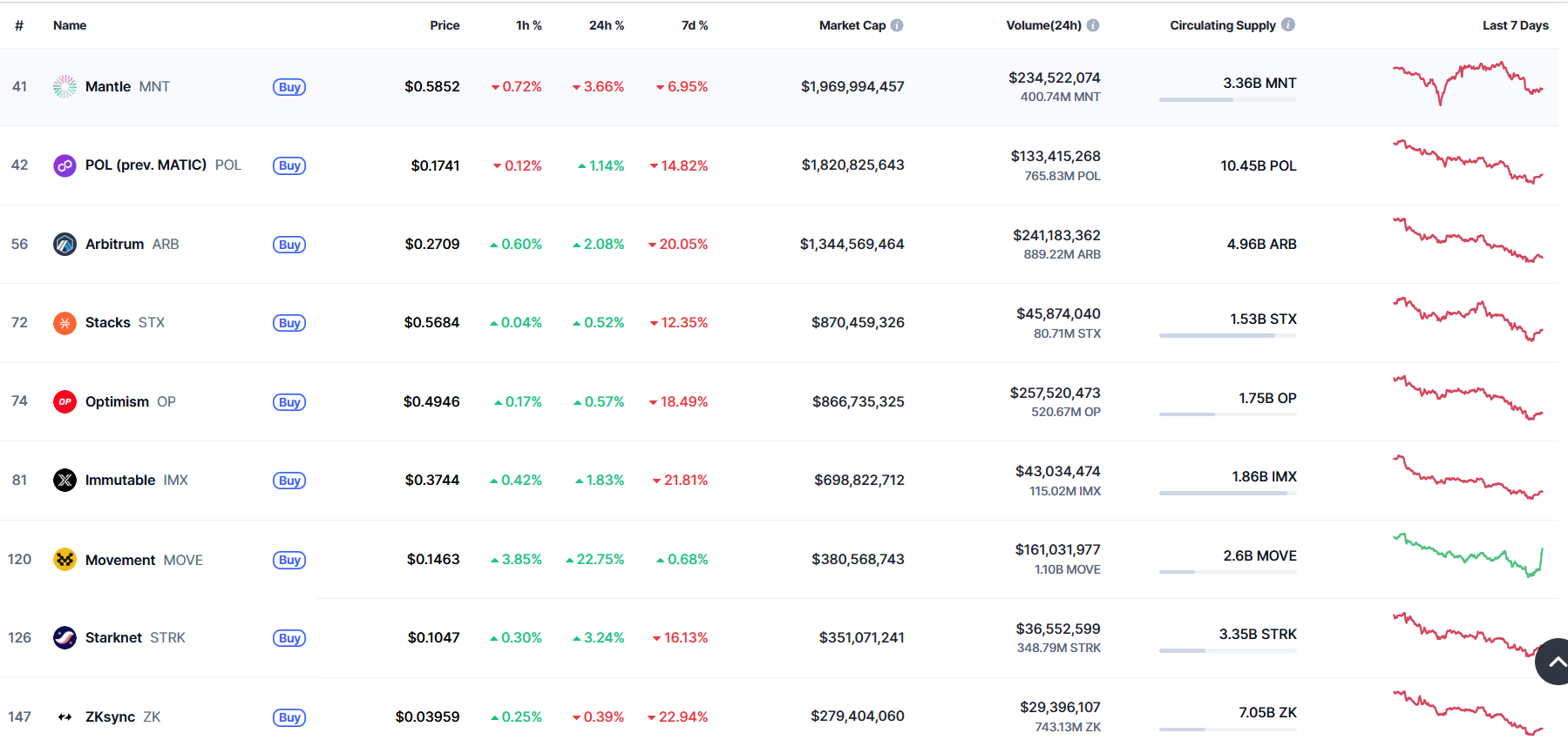 Các dự án Layer 2 top đầu trên CoinMarketCap - The Block LAB