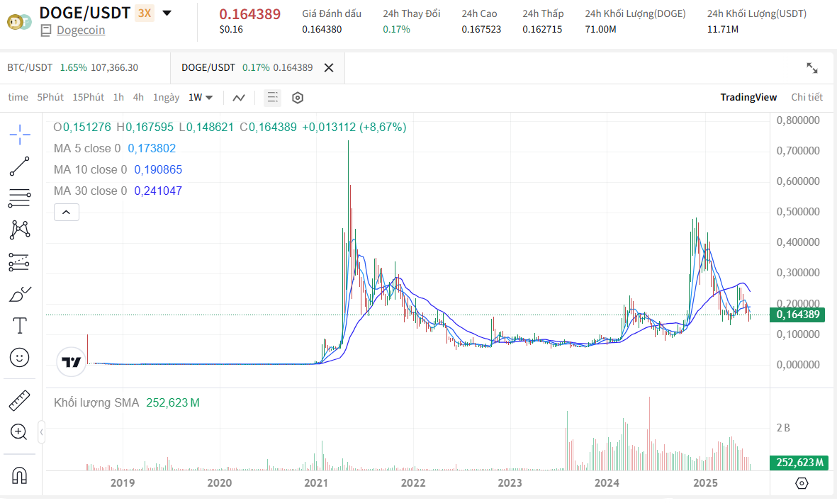 Chart 1W DOGE/USDT trên sàn Poloniex - The Block LAB