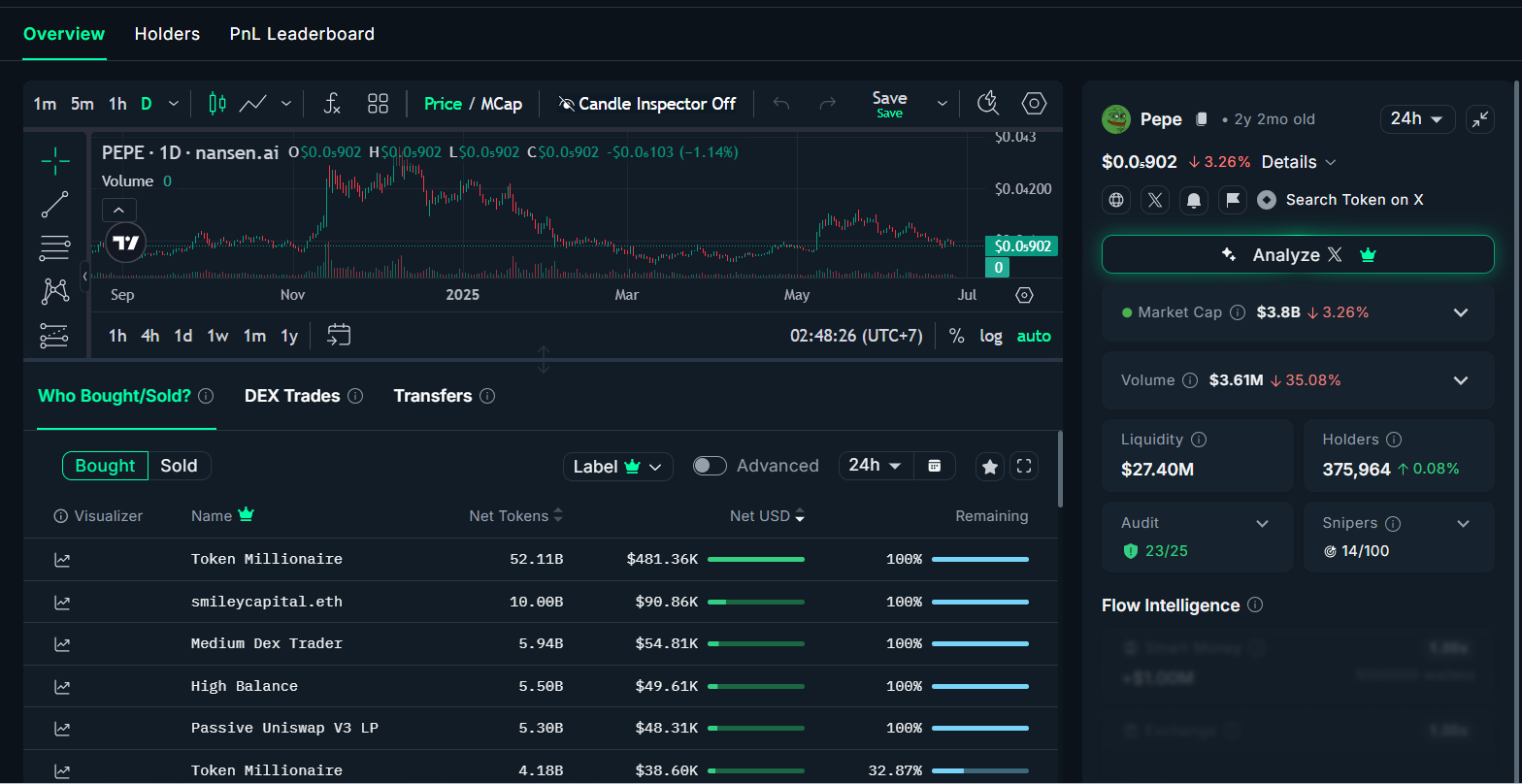 Dữ liệu onchain data token PEPE trên Nansen - The Block LAB