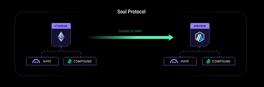 Cơ chế của Soul Protocol - The Block LAB