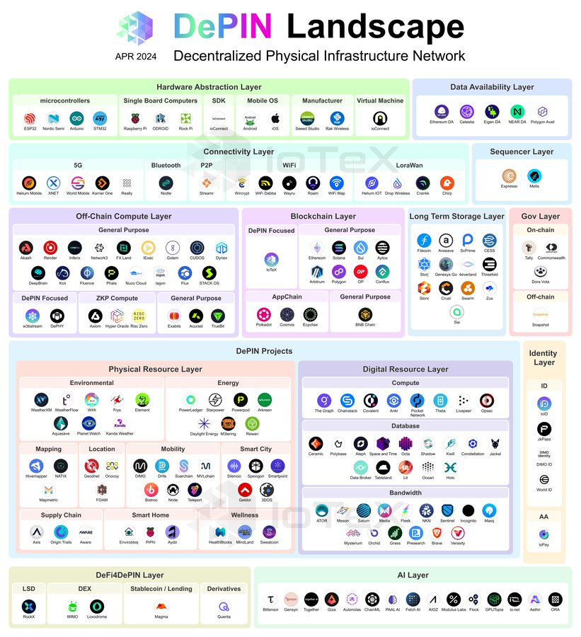 DePIN Landscape bởi IoTeX - The Block LAB