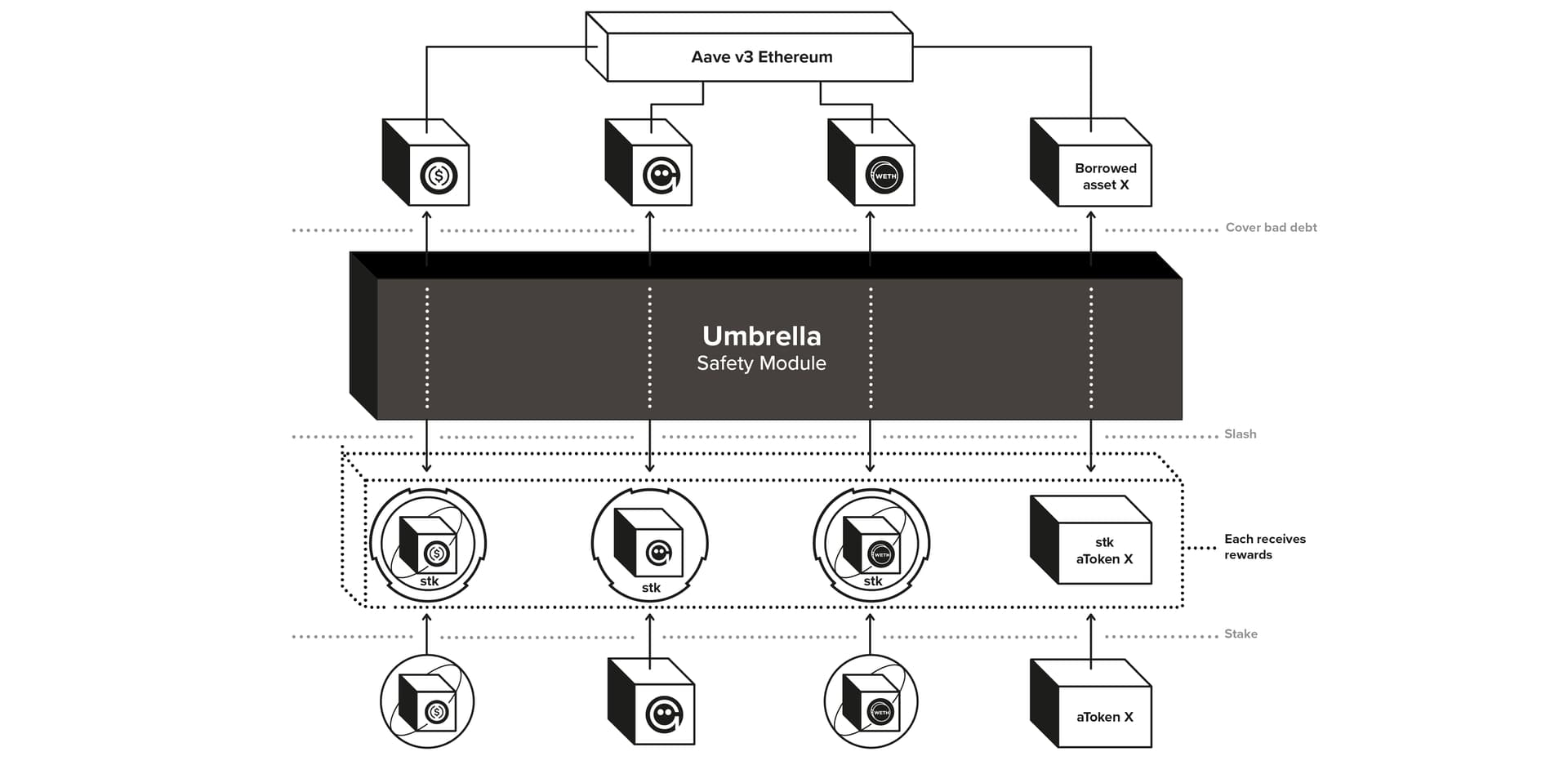 Cơ chế hoạt động umbrella - The block LAB