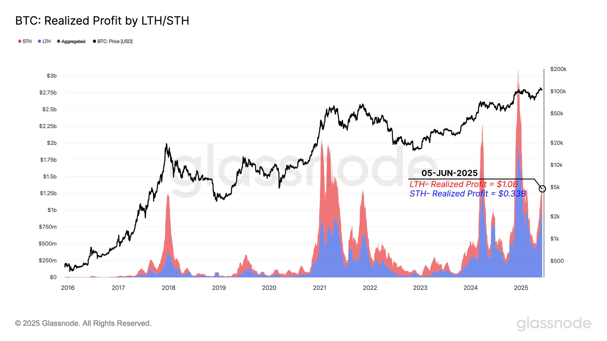 Phân bổ lợi nhuận thực hiện giữa Long-Term Holders (LTH) và Short-Term Holders (STH) - The block LAB