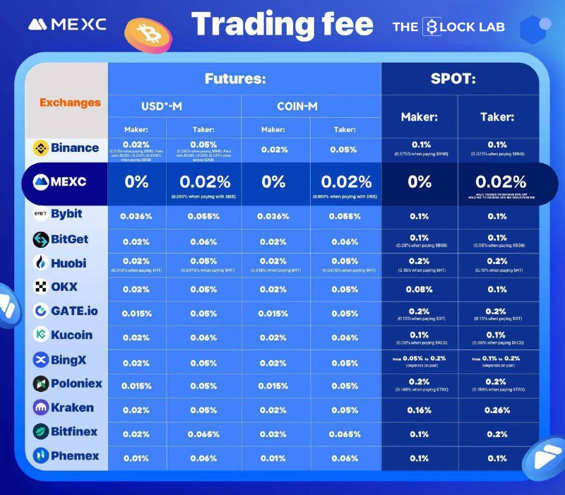 So sánh phí giao dịch sàn MEXC - the block lab
