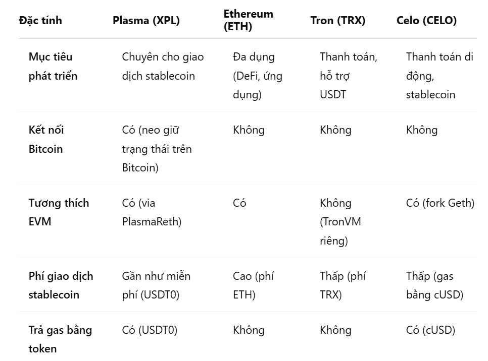 Bảng so sánh minh họa một số điểm khác biệt nổi bật giữa Plasma và các blockchain tương tự - The Block LAB