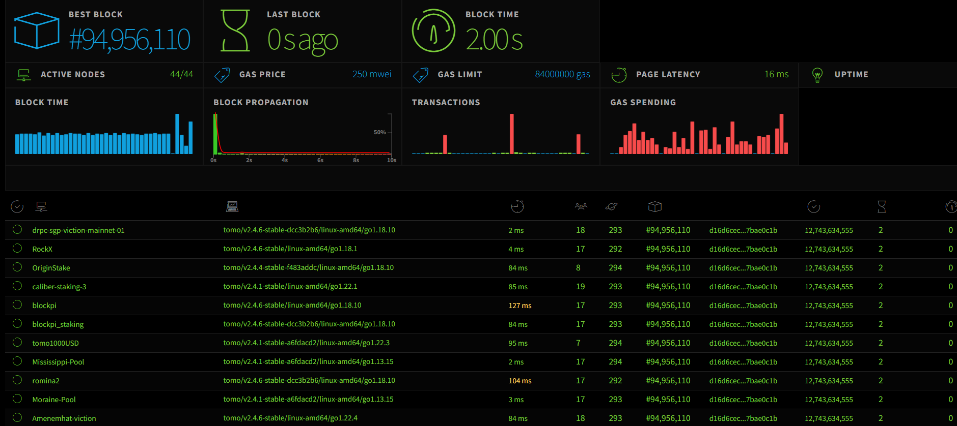 Giao diện network status https://stats.viction.xyz/ - The Block LAB