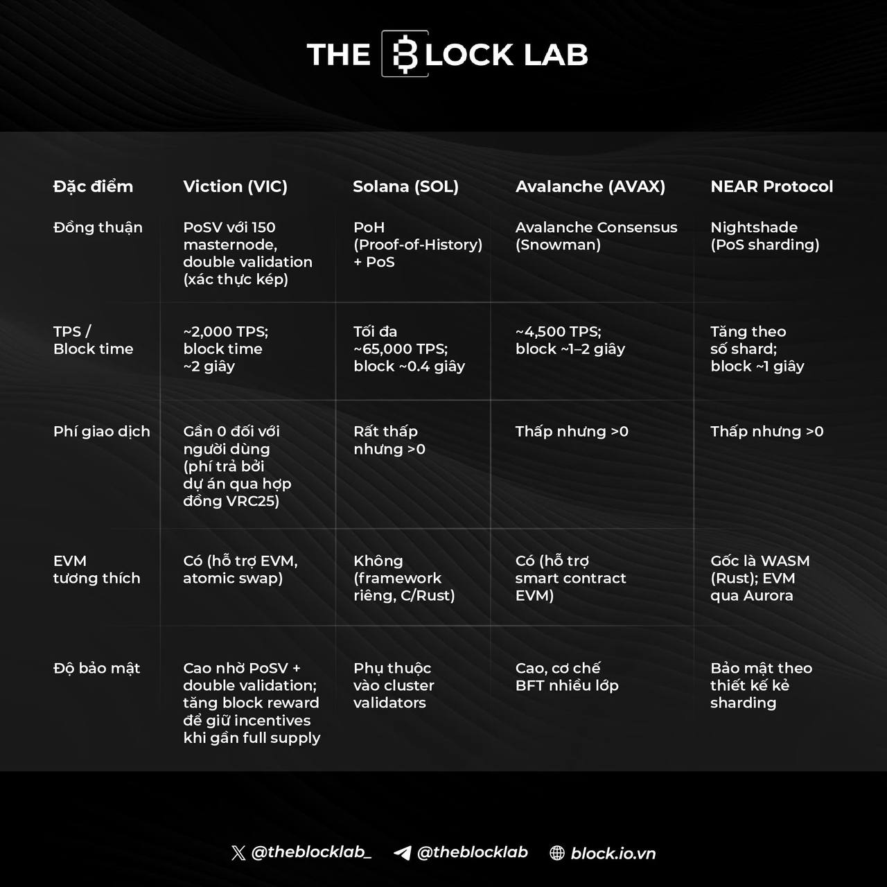 Bảng so sánh Viction và các Layer 1 khác - The Block LAB