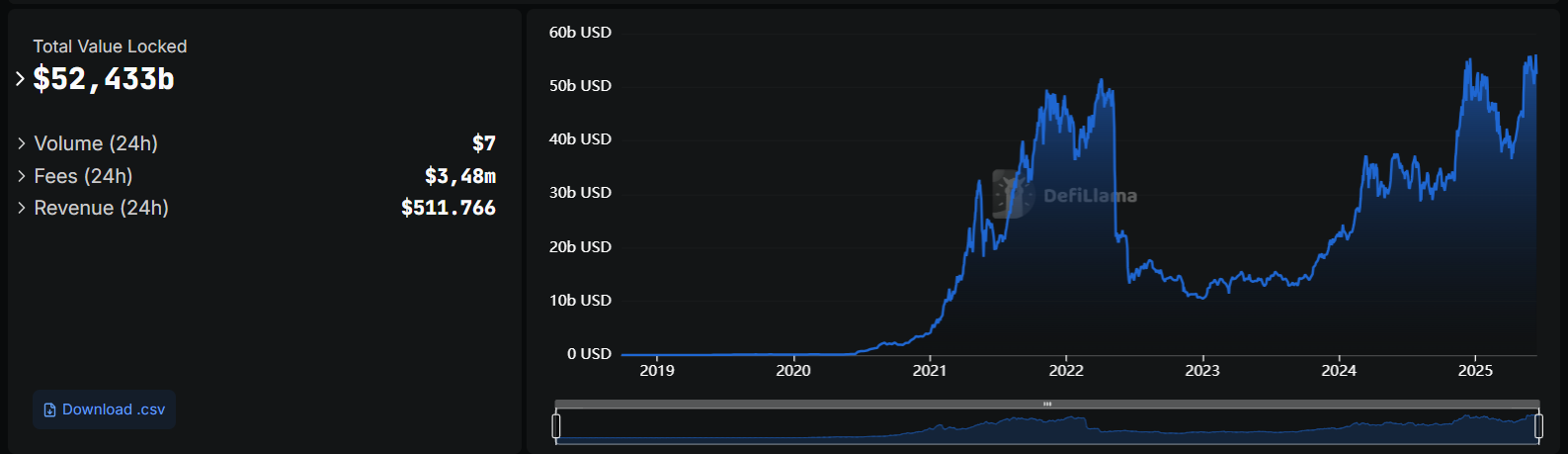 Tổng quan mảng Lending trên Defillama - The Block LAB