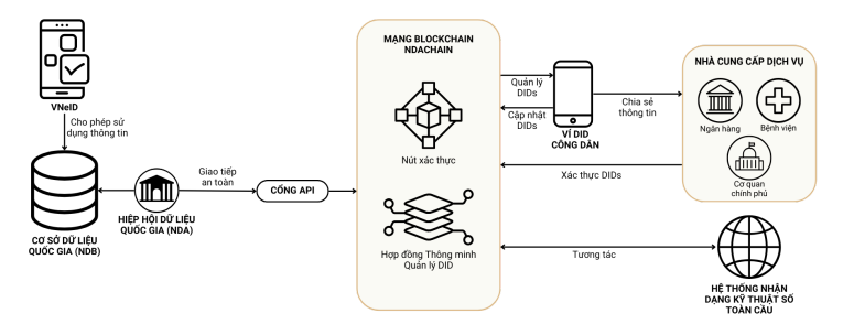 Kiến trúc hệ thống của NDAChain - The Block LAB