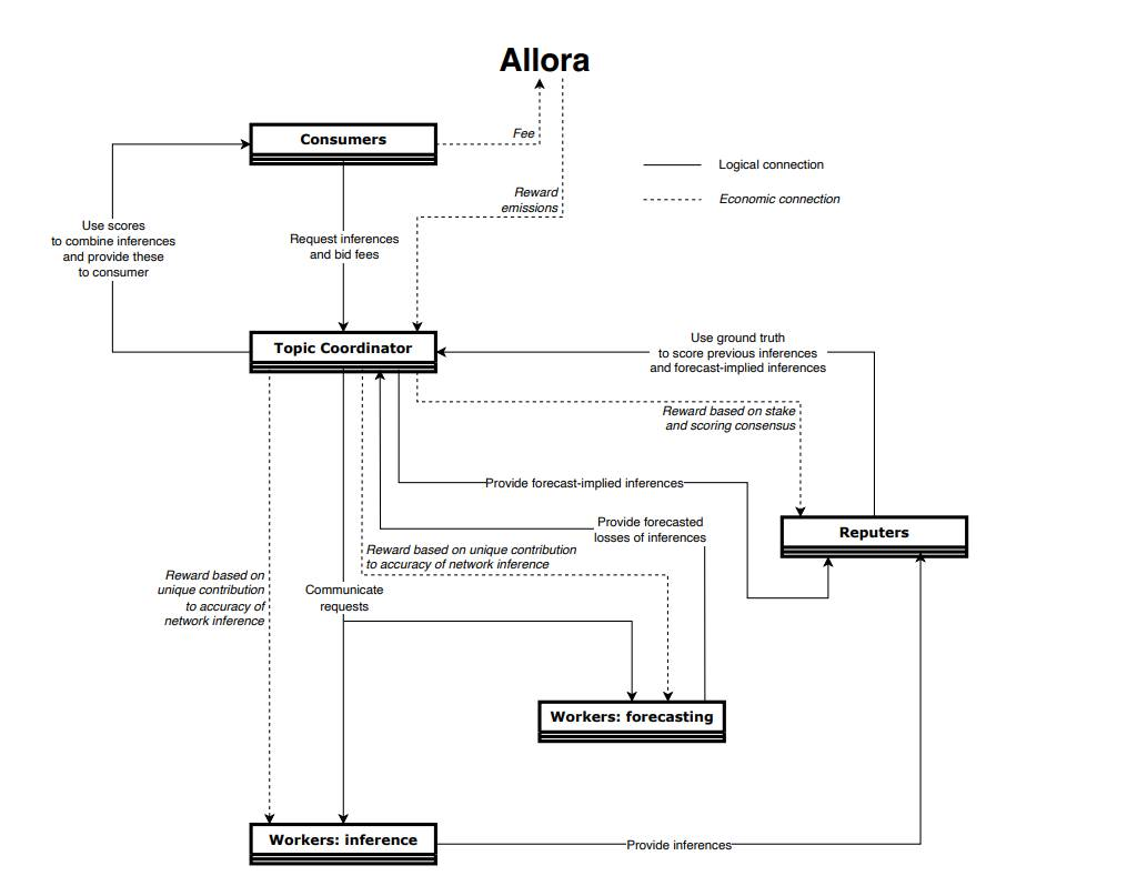 Mô hình hoạt động Allora - The Block LAB