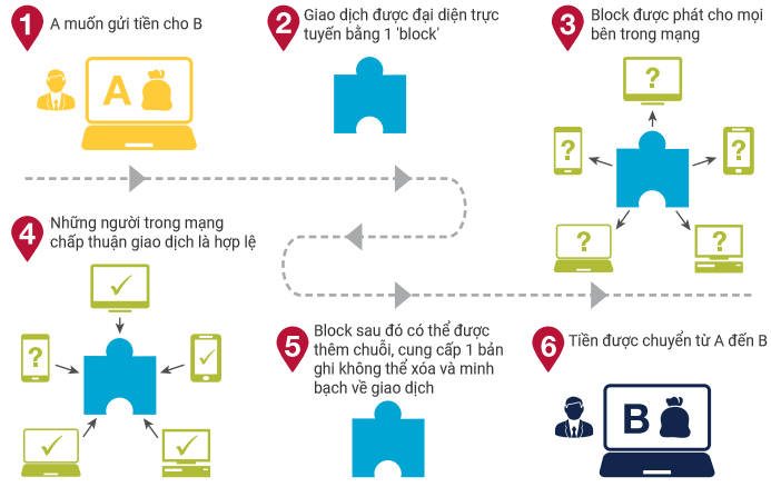 Cách Blockchain hoạt động - The Block LAB