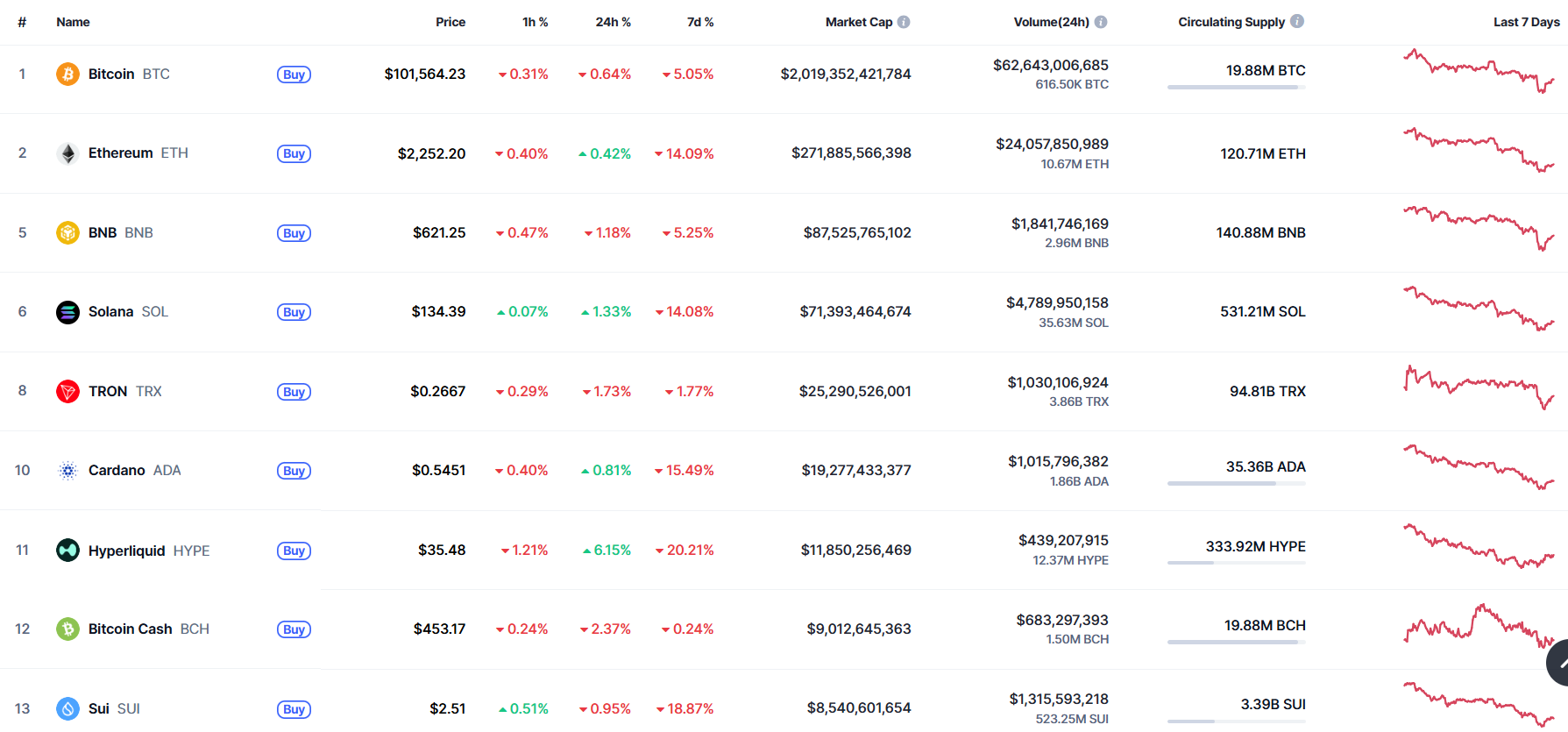 Các dự án Layer 1 top đầu trên CoinMarketCap - The Block LAB